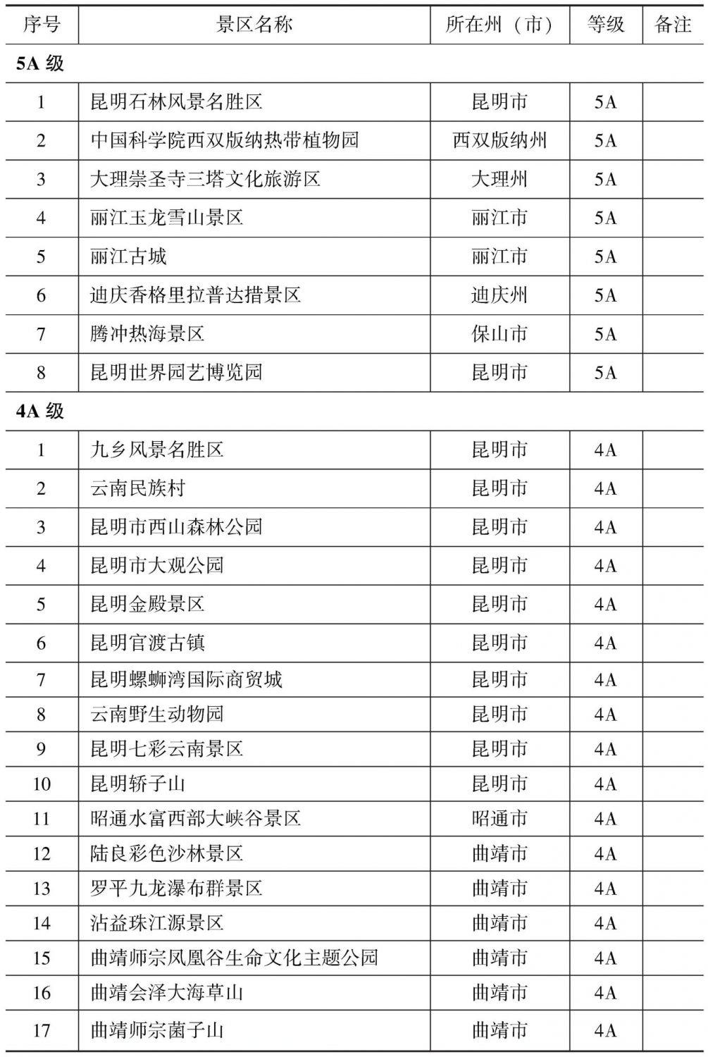 附表2 云南省A级旅游景区名录