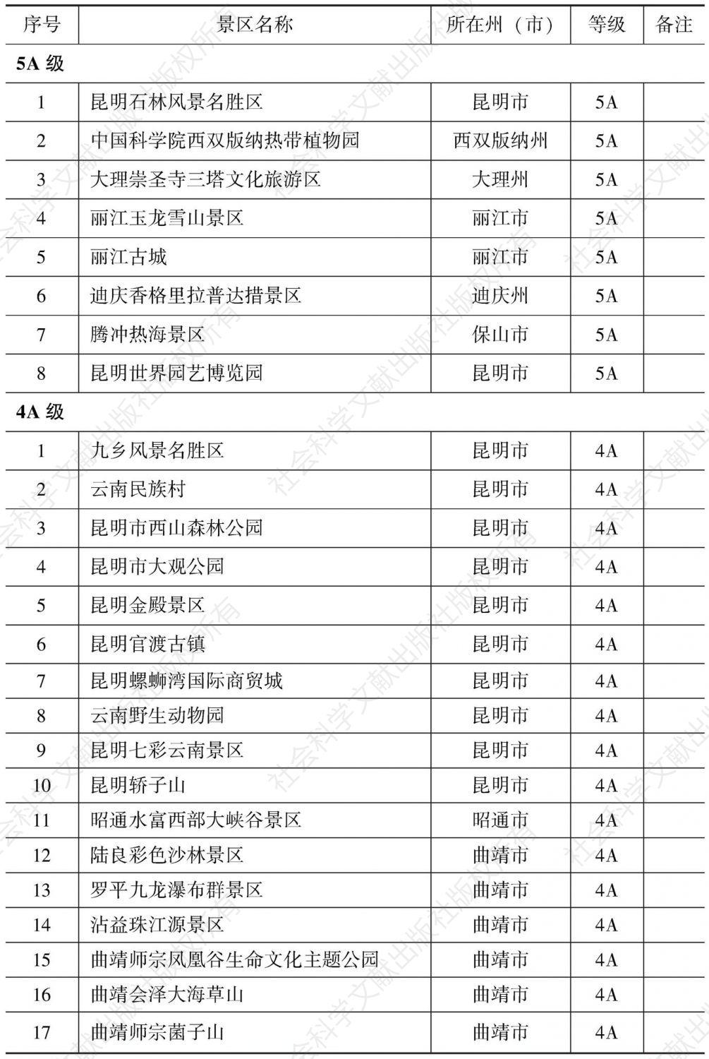 附表2 云南省A级旅游景区名录