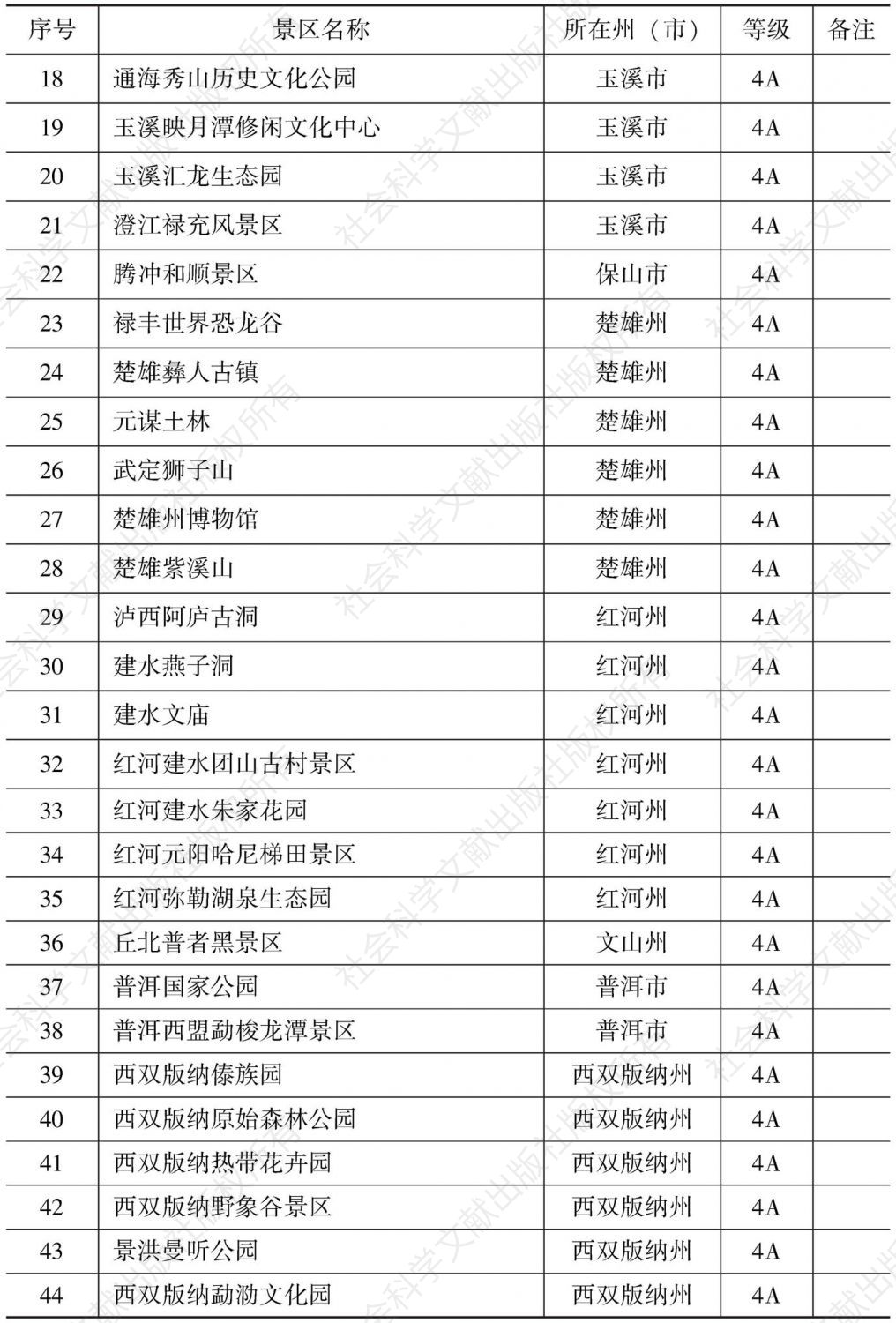 附表2 云南省A级旅游景区名录-续表1