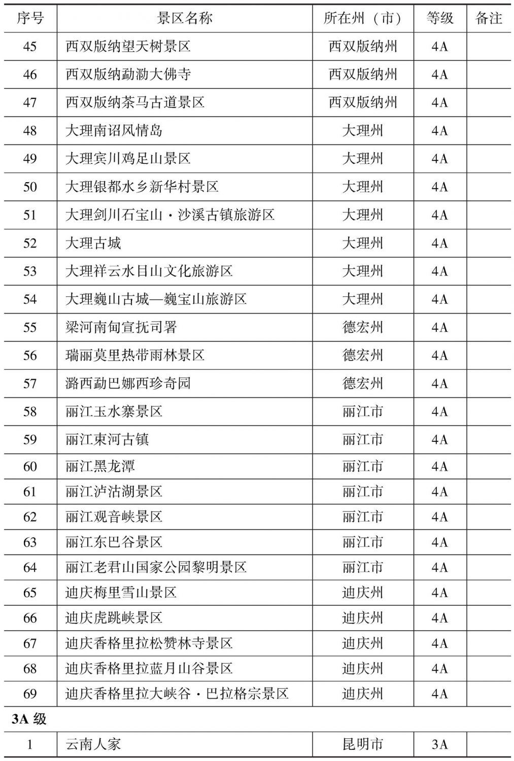附表2 云南省A级旅游景区名录-续表2