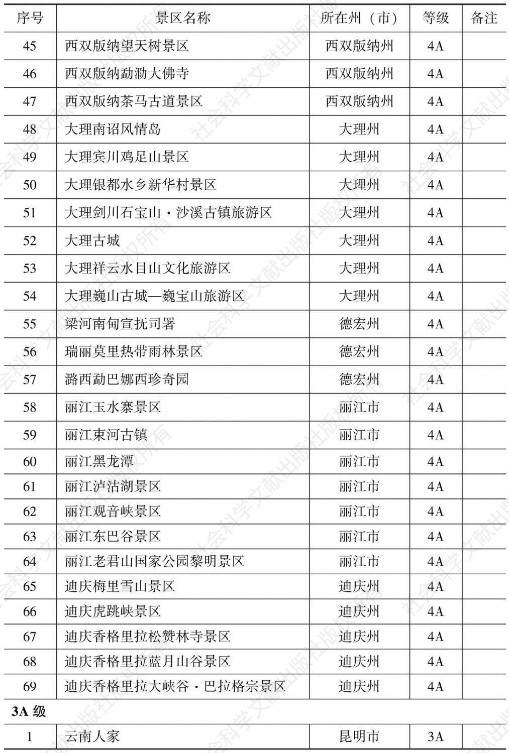 附表2 云南省A级旅游景区名录-续表2