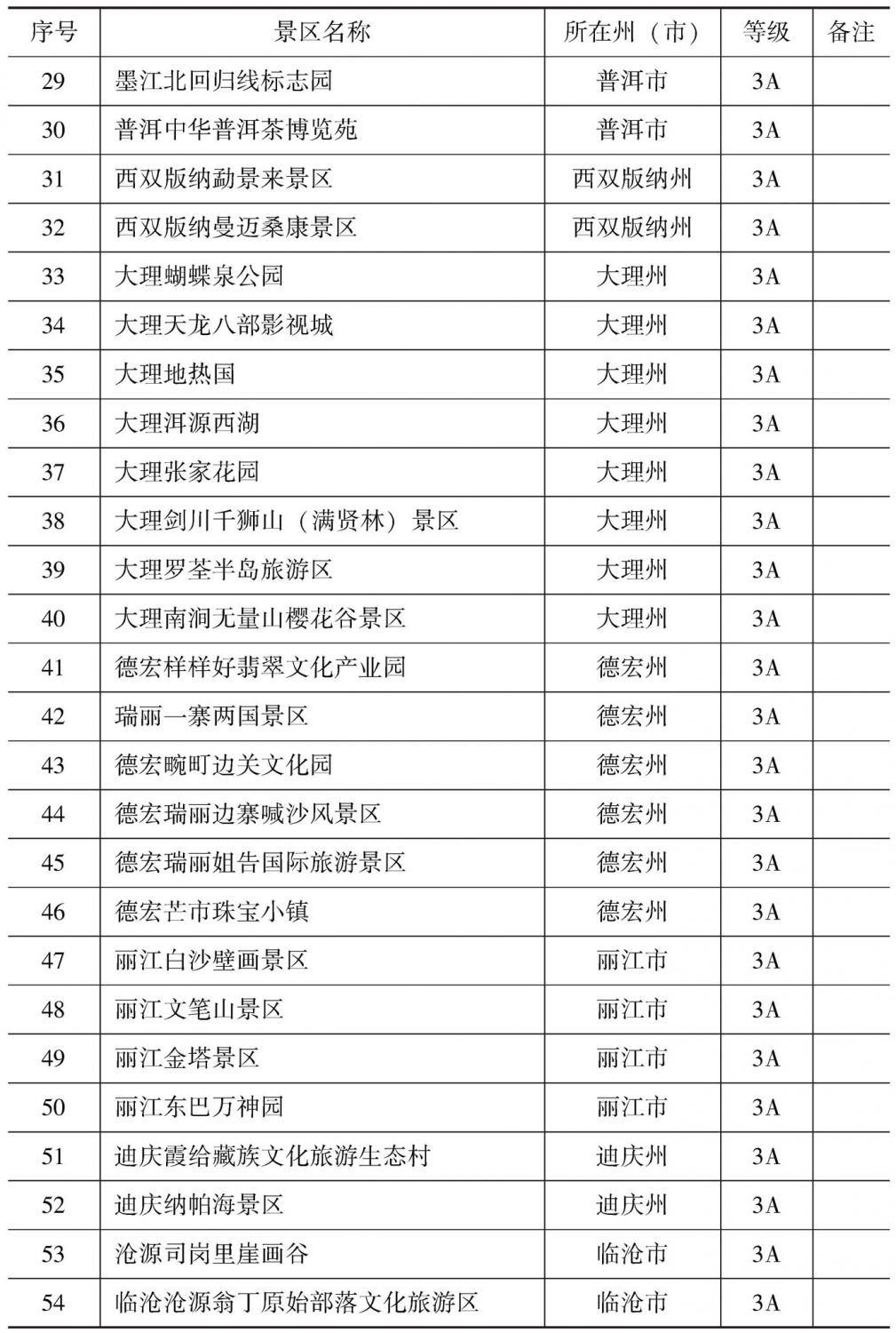 附表2 云南省A级旅游景区名录-续表4