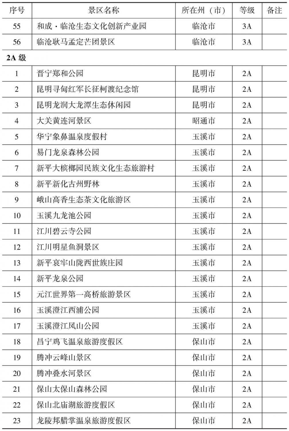 附表2 云南省A级旅游景区名录-续表5