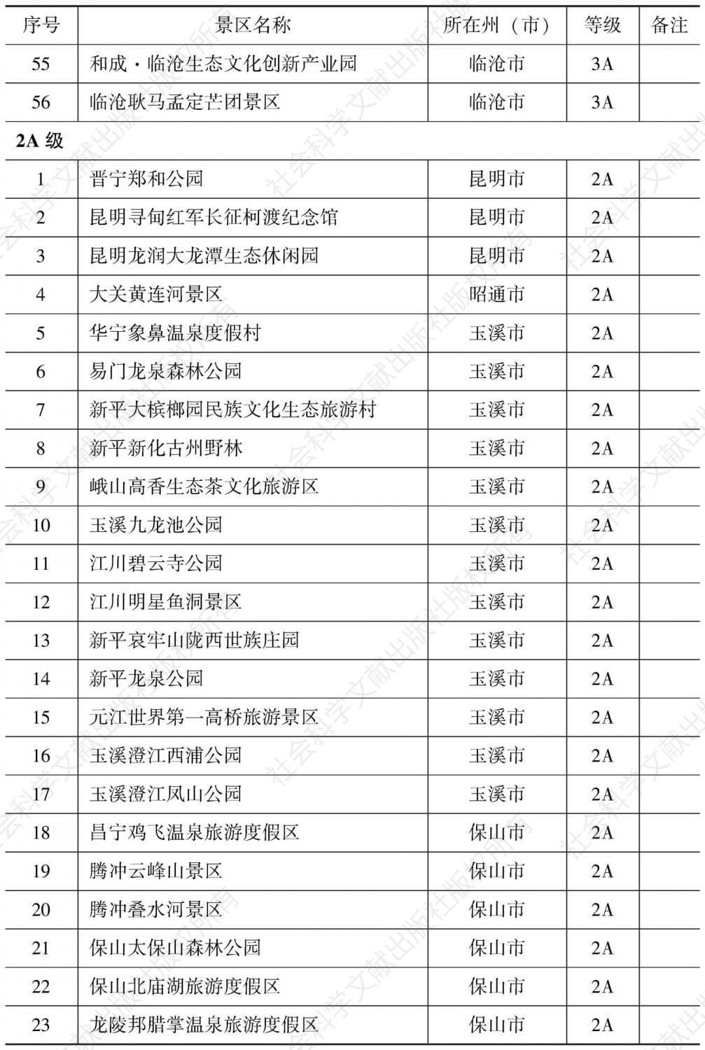 附表2 云南省A级旅游景区名录-续表5