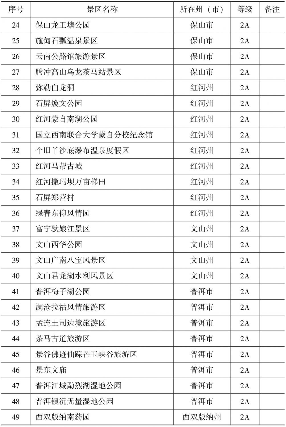 附表2 云南省A级旅游景区名录-续表6