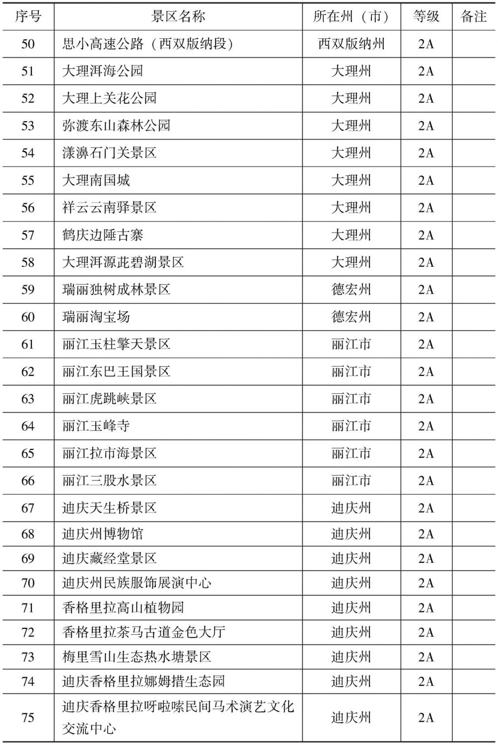 附表2 云南省A级旅游景区名录-续表7