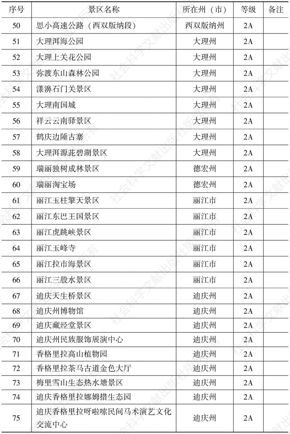 附表2 云南省A级旅游景区名录-续表7