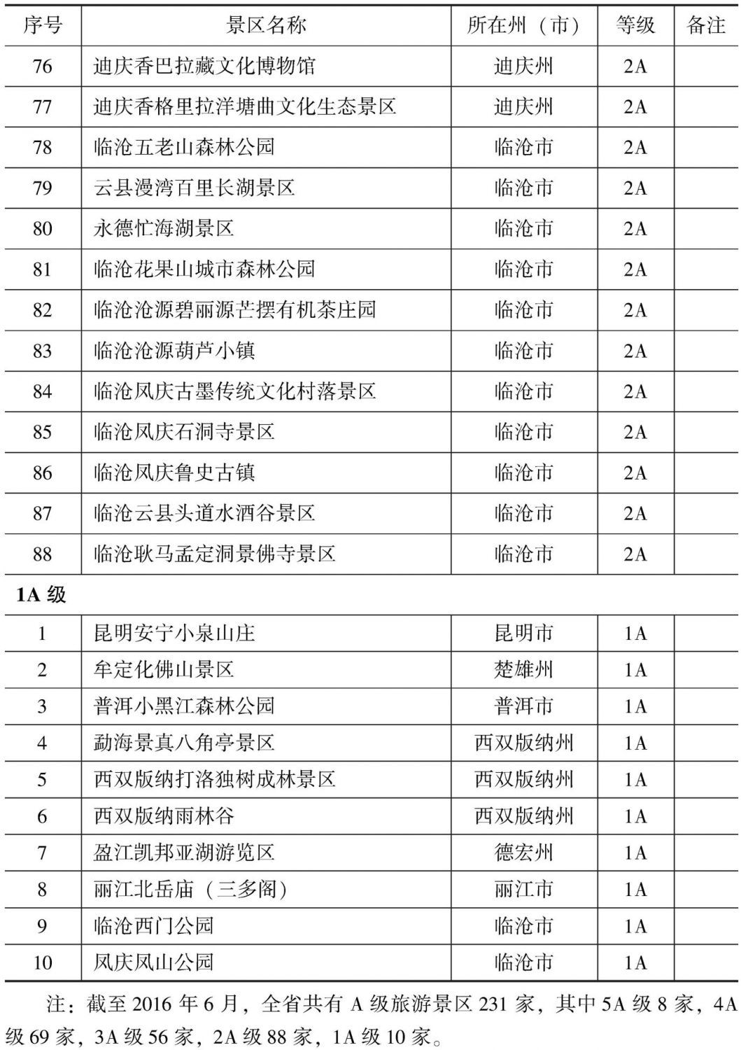 附表2 云南省A级旅游景区名录-续表8