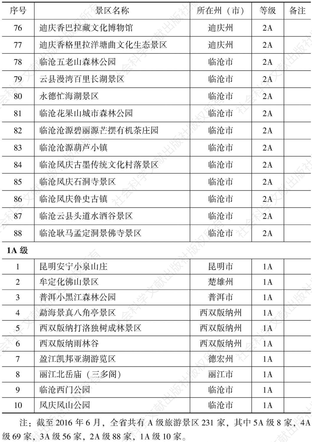附表2 云南省A级旅游景区名录-续表8
