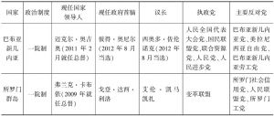 表2 太平洋岛国政治结构与政府领导人（截至2016年6月）