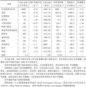 表3 2014年太平洋岛国经济数据