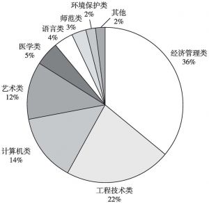 图5 河南省高等教育国际合作专业分布情况