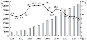 图8 2000～2015年河南省GDP及GDP增长率