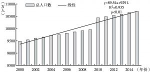 图9 2000～2015年河南省人口总量及增长趋势变化
