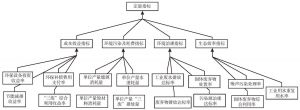 图7-2 定量评价指标的层次模型