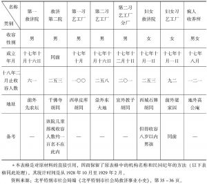 表3-1 北平特别市社会局救济机构实施概况-续表