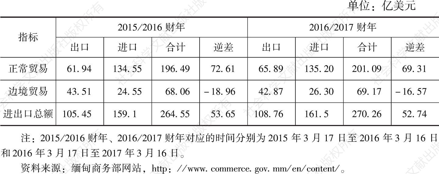 表1 缅甸2015/2016财年及2016/2017财年对外贸易情况
