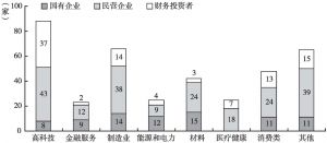 图2 2015年中国海外并购企业行业分布