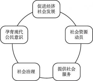 图3 社会组织的作用