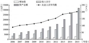 图1 2006～2015年北京市文化创意产业发展规模变动情况