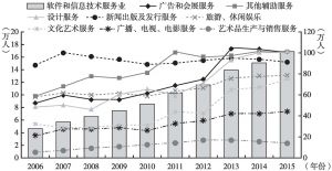 图4 2006～2015年北京市文化创意产业各行业从业人员年均人数变化情况