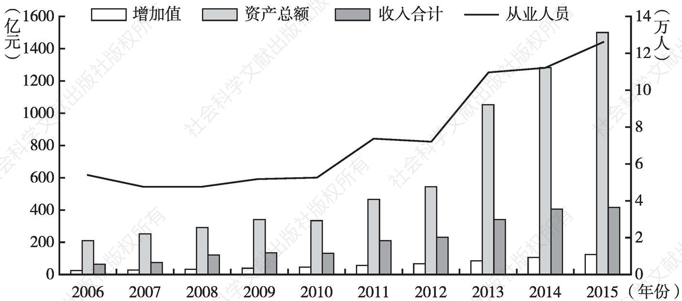 图5 2006～2015年北京市文化艺术行业各指标发展规模