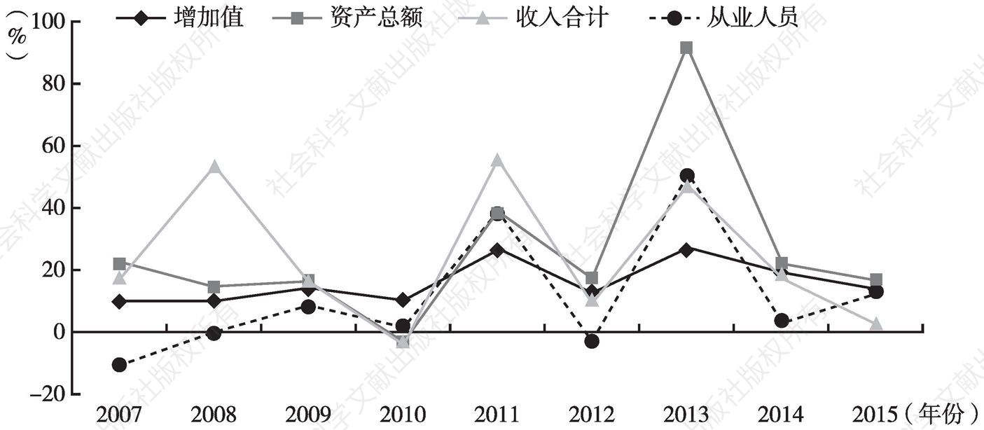 图6 2007～2015年北京市文化艺术行业各指标增速变化情况