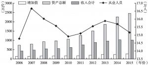 图8 2006～2015年北京市新闻出版行业各指标发展情况