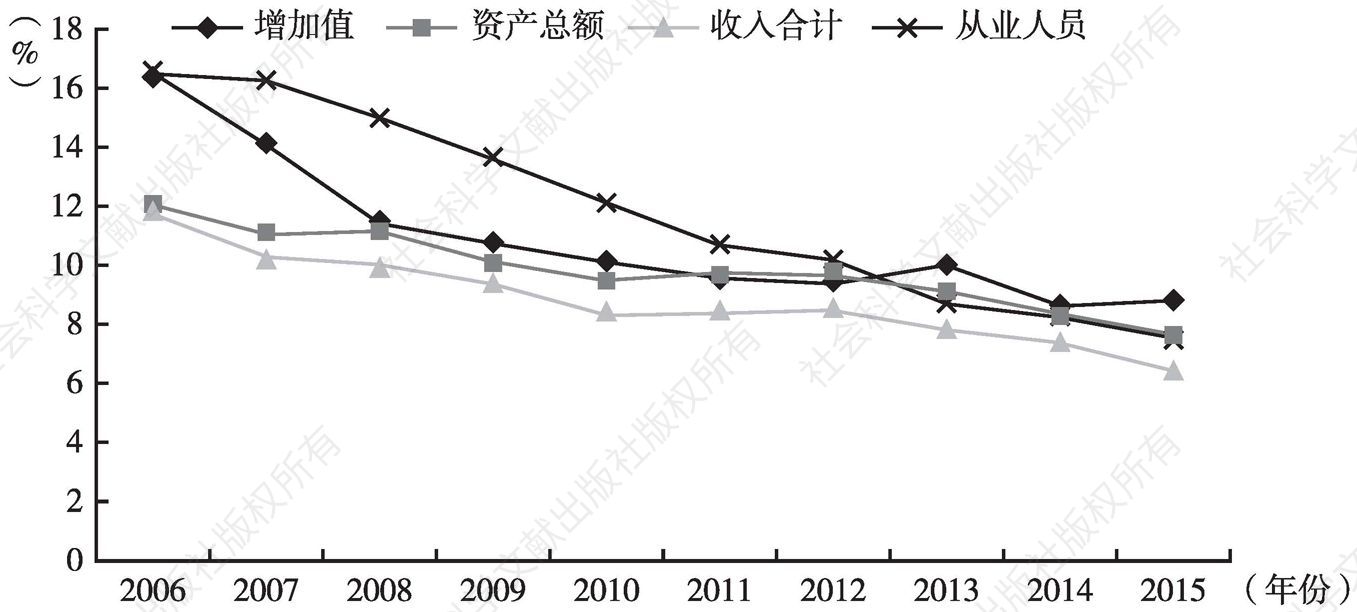图9 2006～2015年北京市新闻出版行业各指标占比变化情况