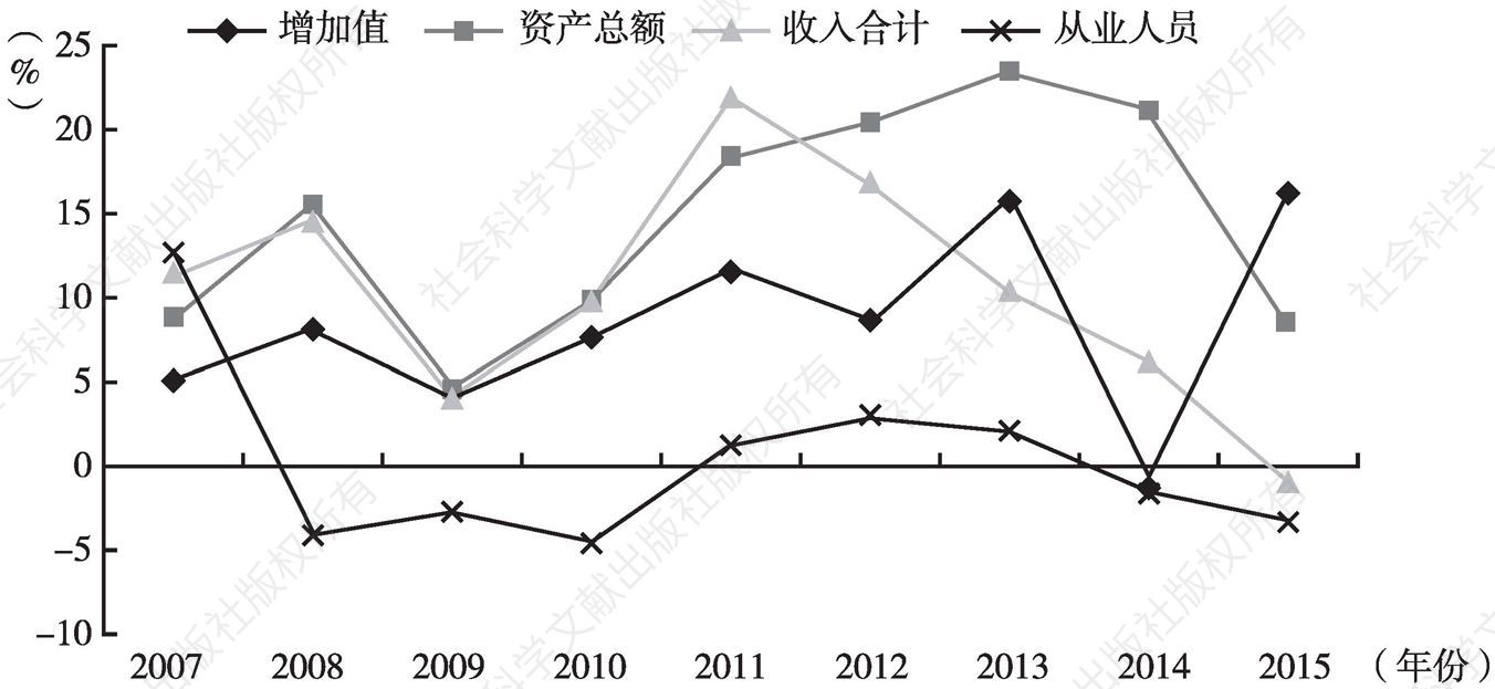 图10 2007～2015年北京市新闻出版行业各指标增速变化情况