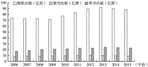 图11 2006～2015年北京市新闻出版行业报纸、期刊和图书出版数量