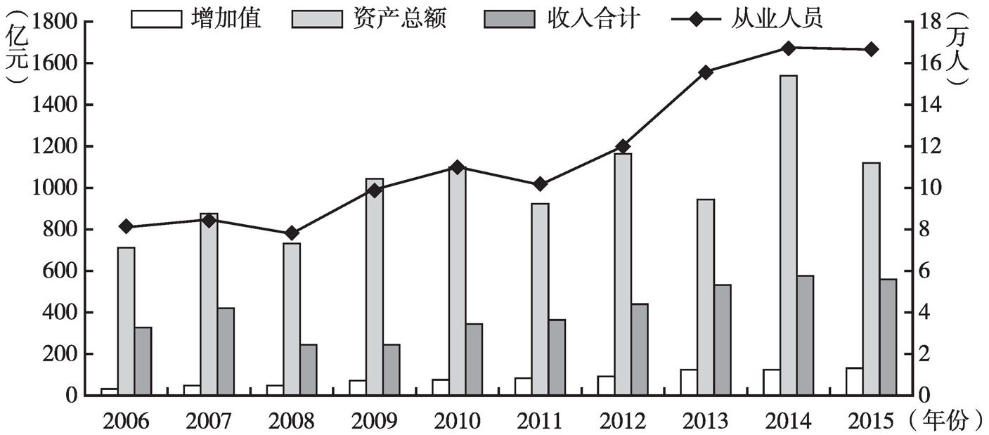 图28 2006~2015年北京市设计服务业主要指标规模情况