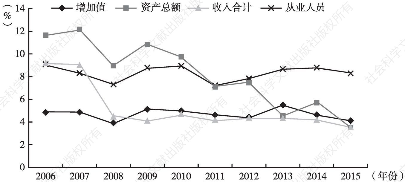 图29 2006～2015年北京市设计服务业主要指标占比变动情况