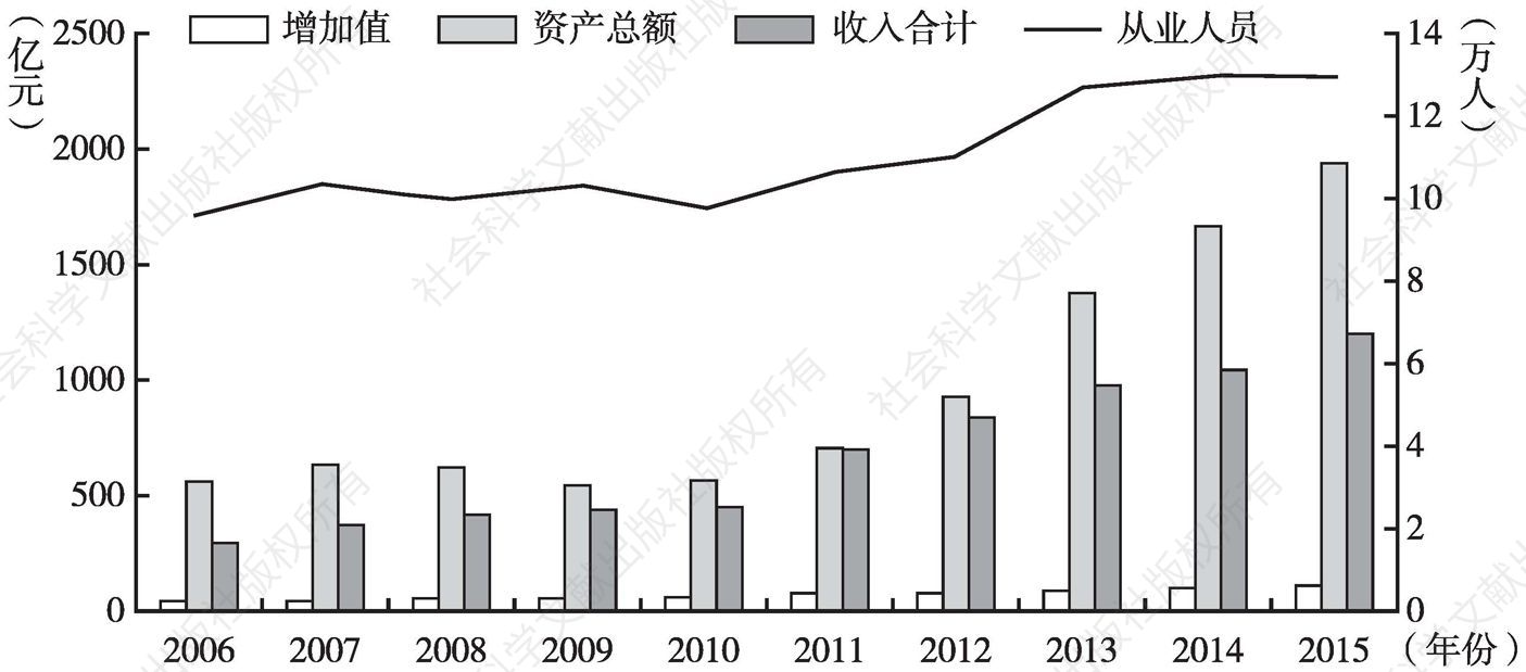 图31 2006～2015年北京市旅游、休闲娱乐业主要指标规模变化情况