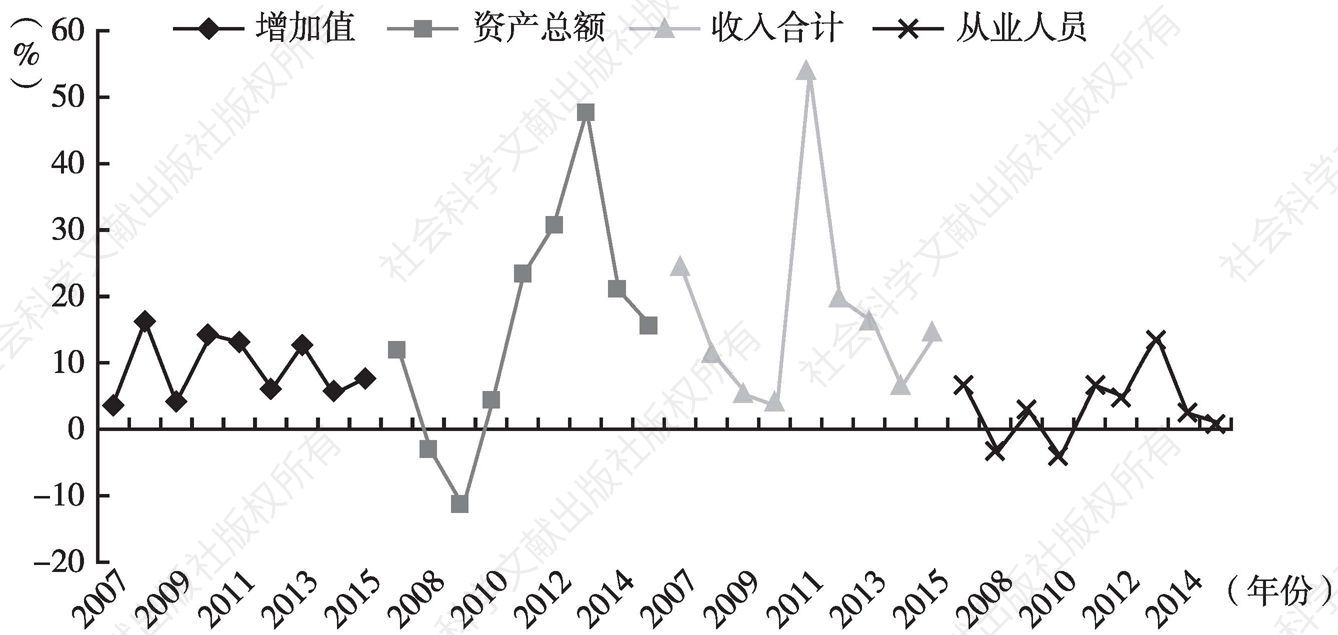 图32 2007～2015北京市旅游、休闲娱乐业主要指标增速变动情况