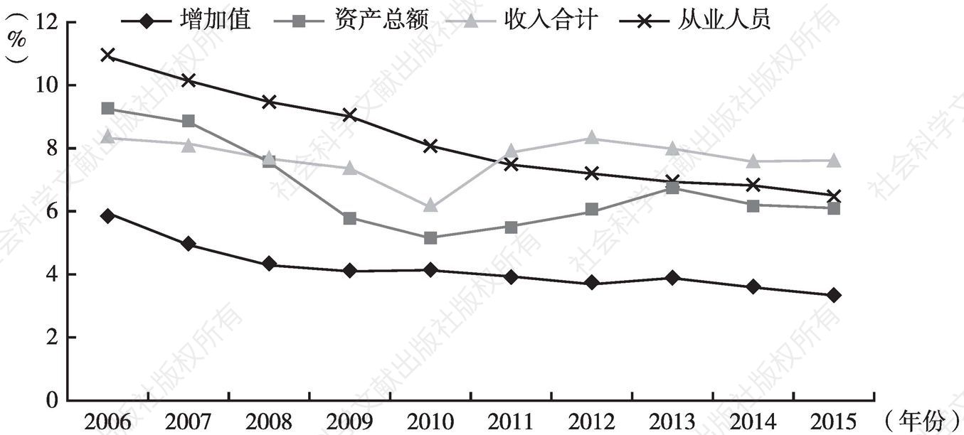 图33 2006～2015年北京市旅游、休闲娱乐业主要指标占比变动情况