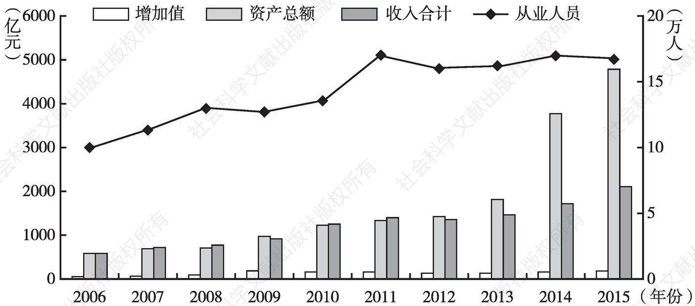 图34 2006～2015年北京市其他辅助行业主要指标规模变动情况