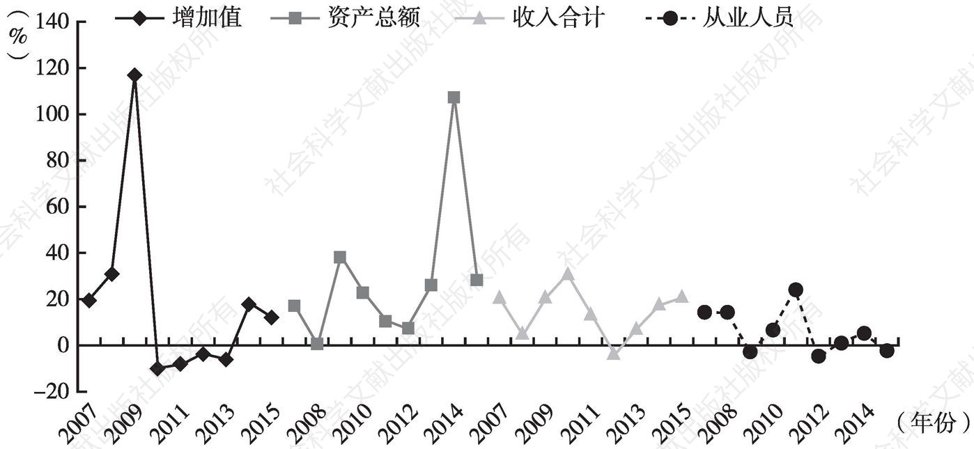图35 2007～2015年北京市其他辅助行业主要指标增速变动情况