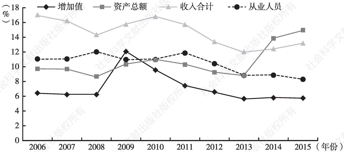 图36 2006～2015年北京市其他辅助行业主要指标占比变动情况