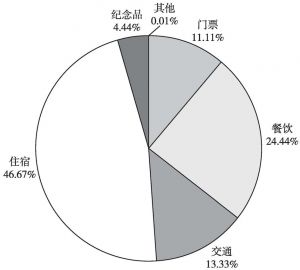 图5 北京市民京津冀旅游消费结构