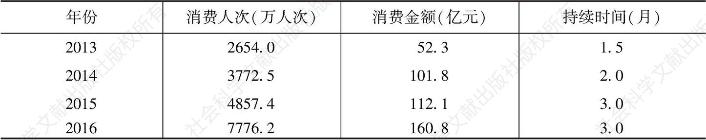 表2 2013～2016年北京惠民文化消费季情况