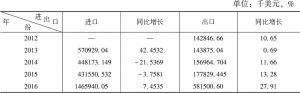 表3 2012～2016年北京市文化产品进出口贸易对比