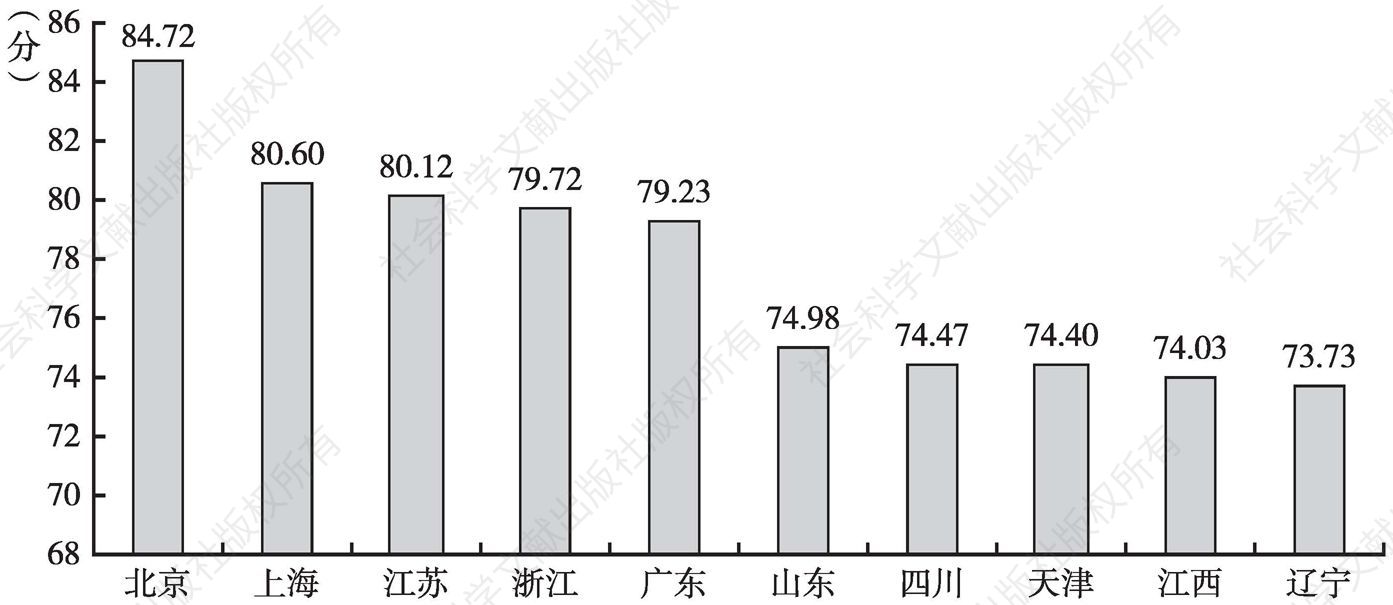 图1 2016年中国部分省市文化产业发展综合指数