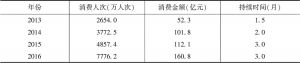 表2 2013～2016年北京惠民文化消费季情况