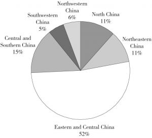 Figure 1 The percentage of the number of declarations in regions of China in 2015