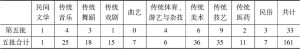 表1 广州市第五批市级非遗传承人分类统计