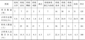 表3 广州市非遗代表性项目及传承人分类统计