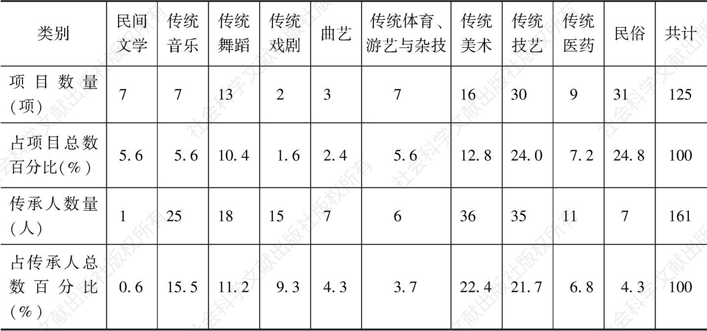 表3 广州市非遗代表性项目及传承人分类统计