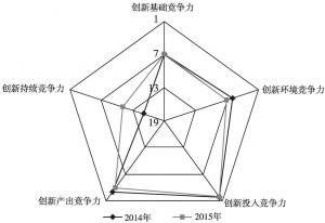 图11-1 日本国家创新竞争力二级指标排名雷达图