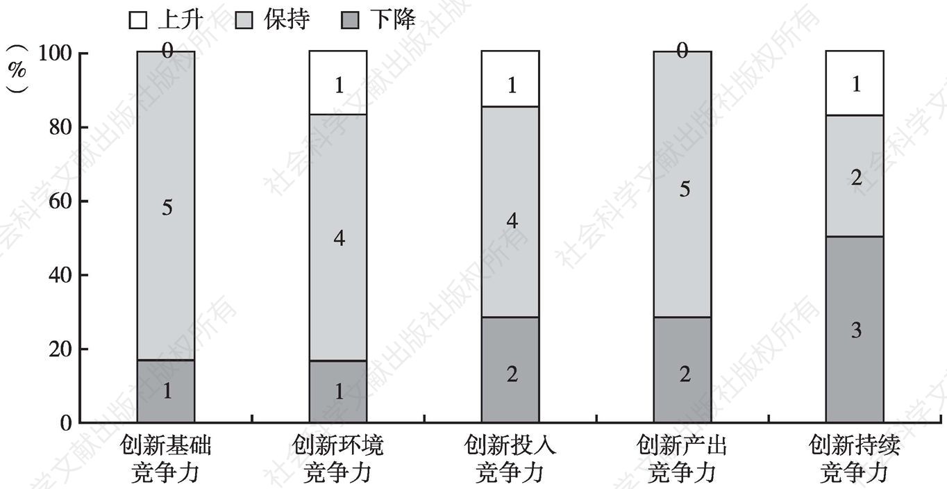 图11-3 2014～2015年日本国家创新竞争力指标动态变化结构